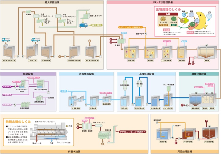 し尿処理施設のしくみ