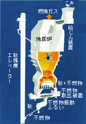 旋回流型流動床式焼却炉
