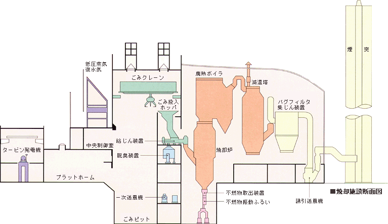 焼却施設断面図