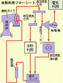 余熱利用フローシート
