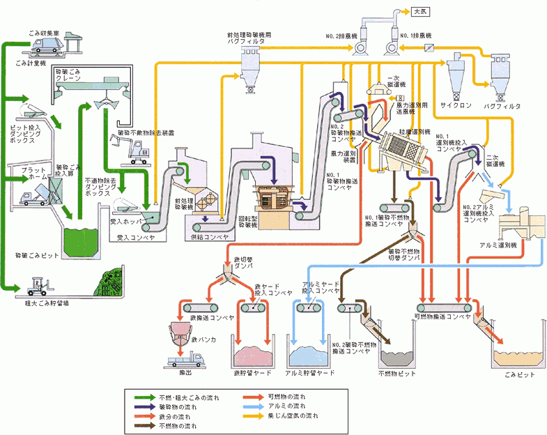 不燃・粗大ごみ処理工程図