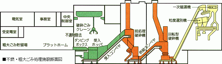 不燃・粗大ごみ施設断面図