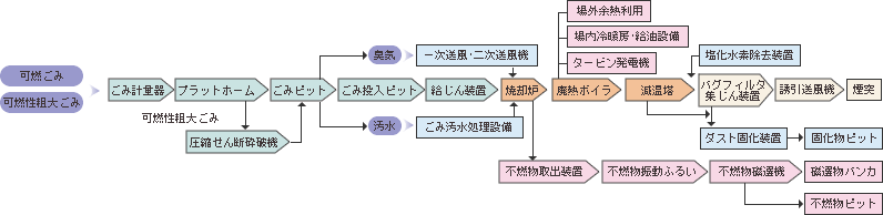 焼却処理フローシート