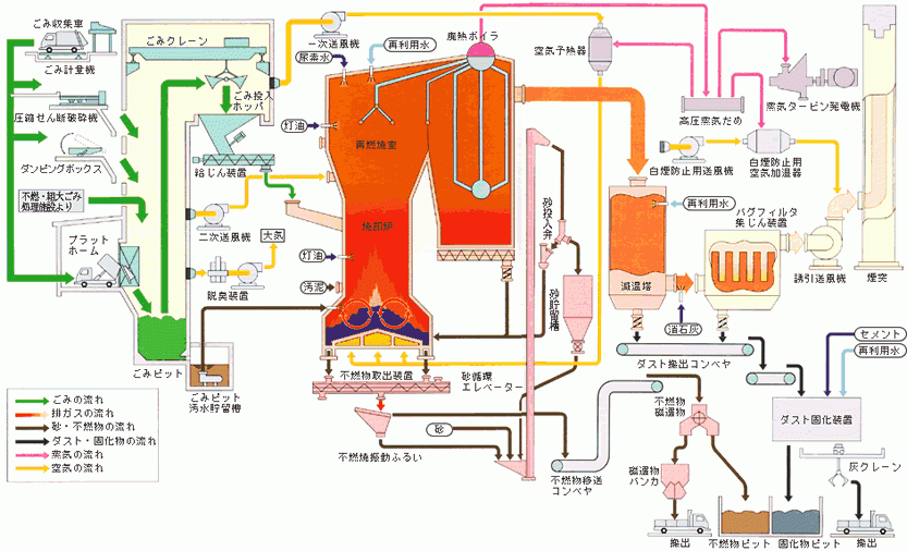 焼却処理工程図